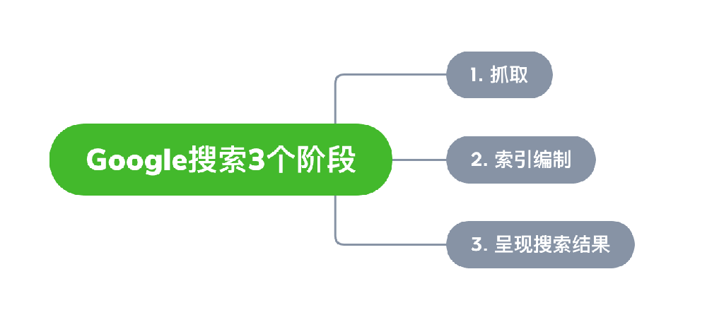 海伦市网站建设,海伦市外贸网站制作,海伦市外贸网站建设,海伦市网络公司,Google的工作原理？